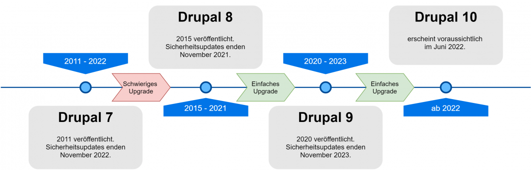 Drupal Versionen Timeline